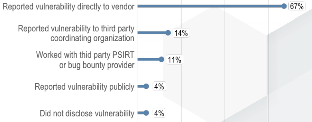 How researchers report vulnerabilities (Source NTIA) 