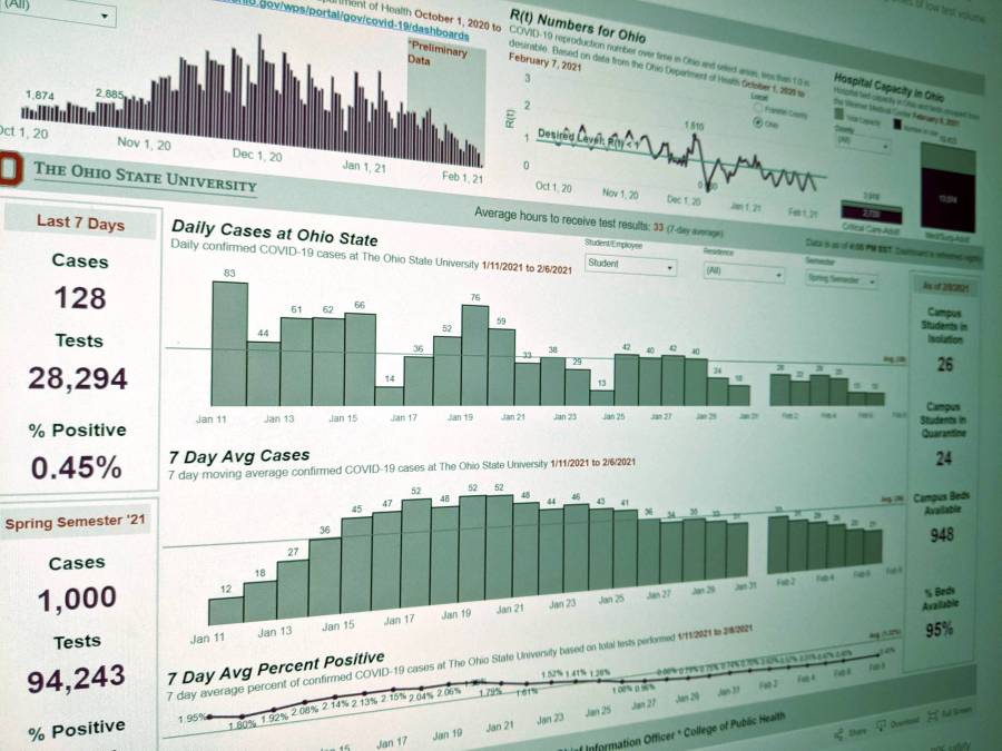 Ohio State University data dashboard