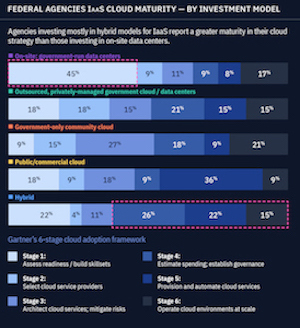 FedScoop report on federal cloud readiness