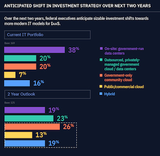 FedScoop report on federal cloud readiness