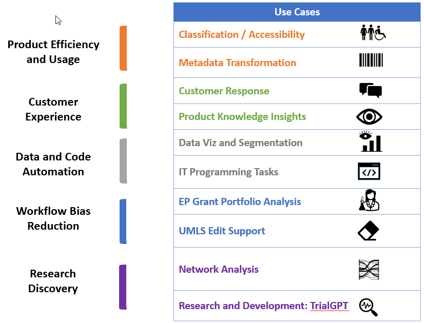 NLM chart of 10 GenAI initiatives.