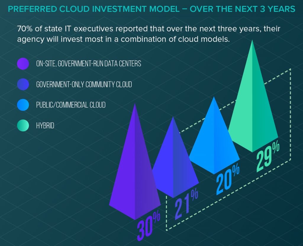 cloud investment